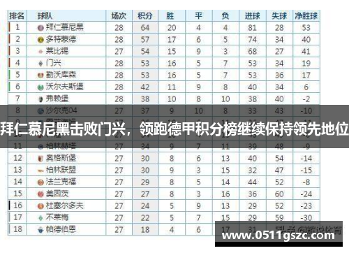 拜仁慕尼黑击败门兴，领跑德甲积分榜继续保持领先地位