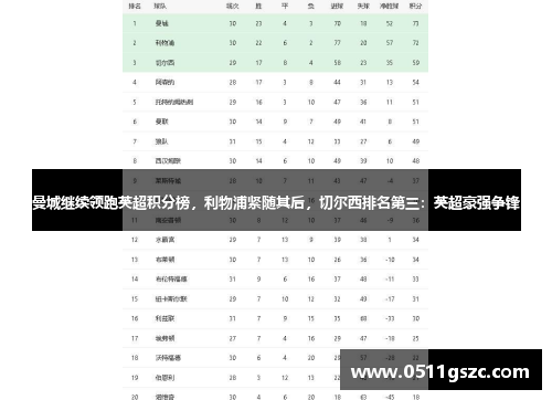 曼城继续领跑英超积分榜，利物浦紧随其后，切尔西排名第三：英超豪强争锋